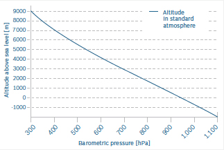 Bosch BMP085 digital, barometric pressure sensor 